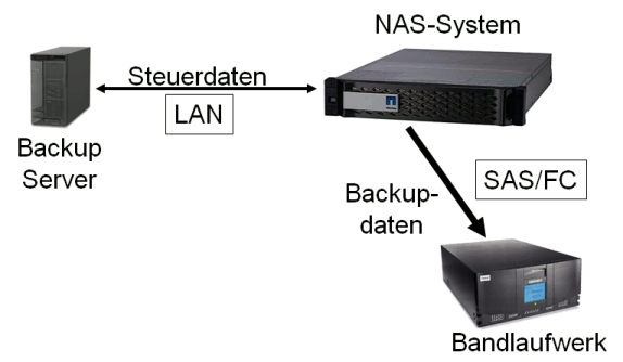 NDMP lokale Sicherung