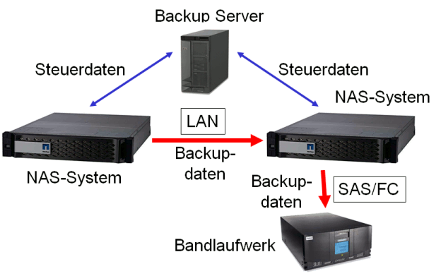 Network Data Management Protocol NAS zu NAS Sicherung