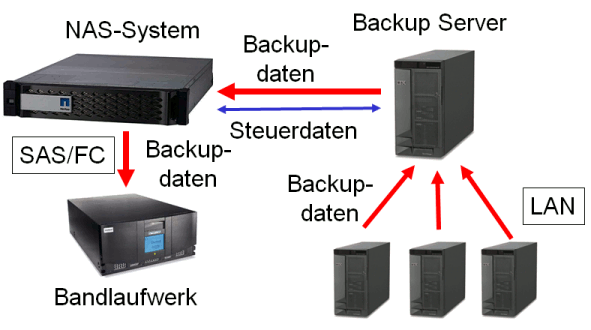 NDMP NAS zu Server Sicherung