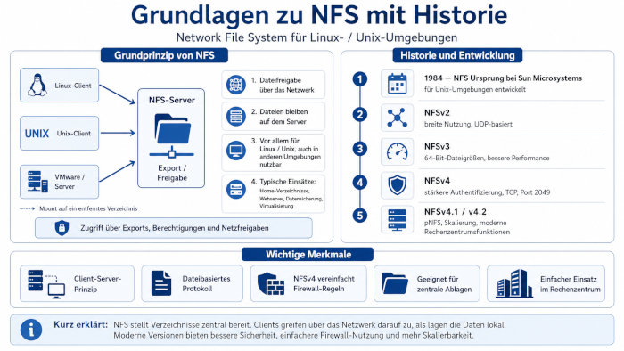 Grundlagen und Historie von NFS