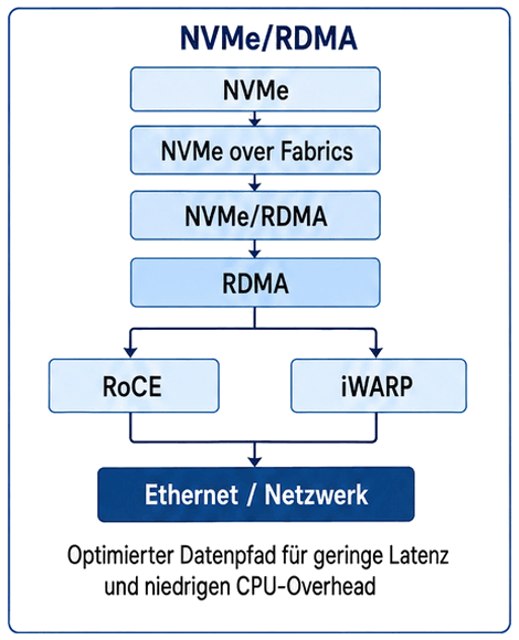 NVMe/RDMA – direkter Speicherzugriff über das Netzwerk