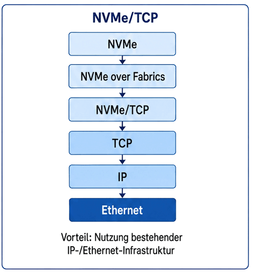 NVMe/TCP – NVMe über TCP/IP