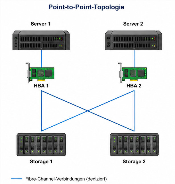 Point-to-Point im Fibre Channel Storage Area Network Point-to-Point im Fibre Channel Storage Area Network