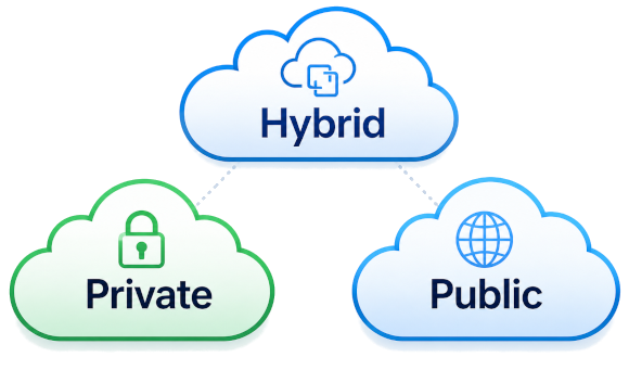 Private, Public und Hybrid Cloud, die Cloud Services Private Public Hypbrid Cloud