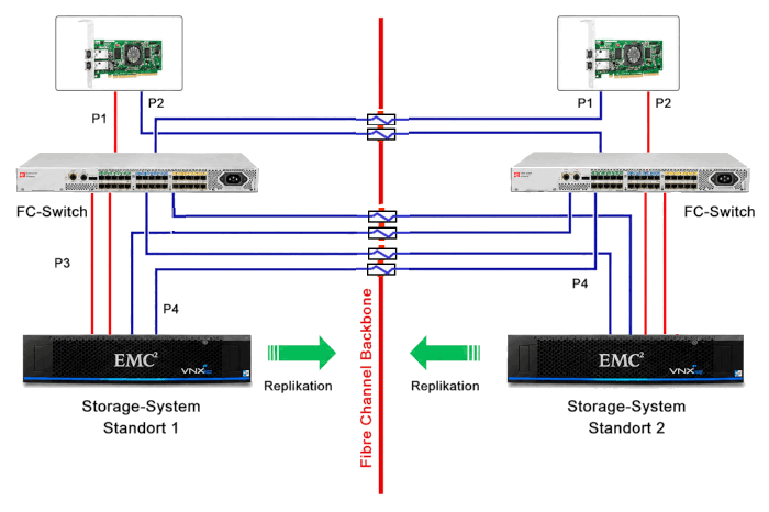 Storage Area Network mit Replikation als hochredundante Lösung redundantes Storage Area Network mit Replikation