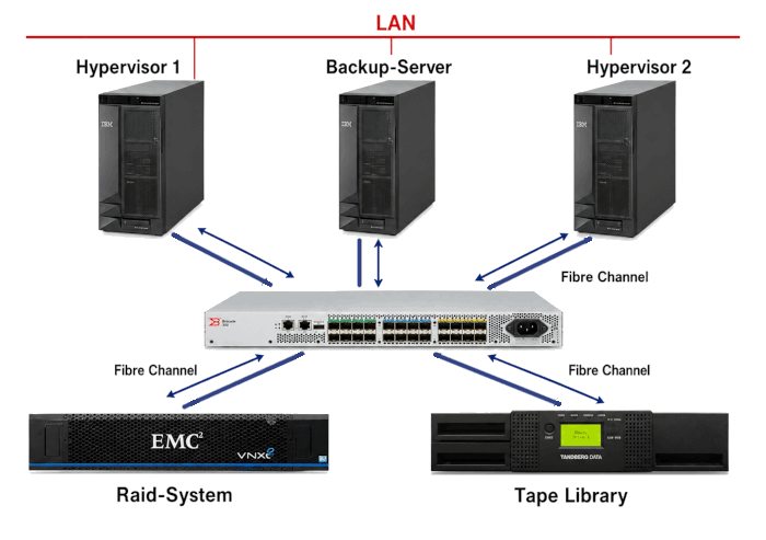 Storage Area Network mit Fibre Channel als Basis. Storage Area Network mit Fibre Channel