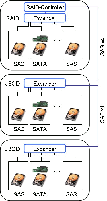 SAS Netzwerk mit Expandern in JBODs