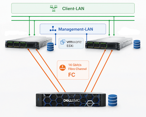 ESX Server Cluster mit einem Storage