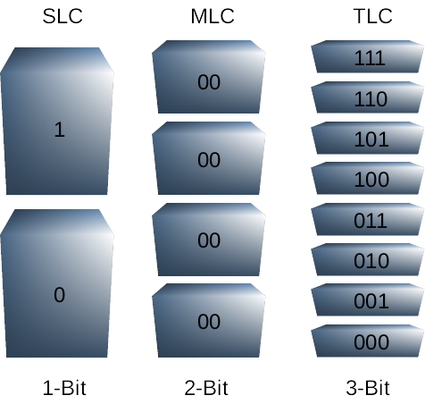 SSD als SLC, MLC und TLC