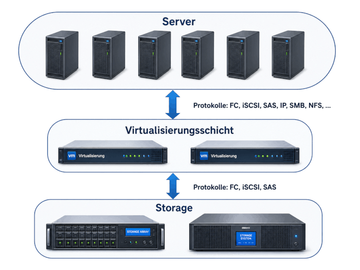 In-Band Storage-Virtualisierung