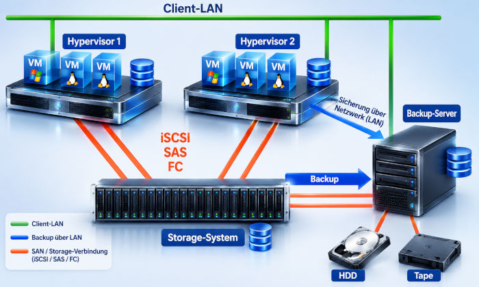 Sicherung einer VM über die Storage API