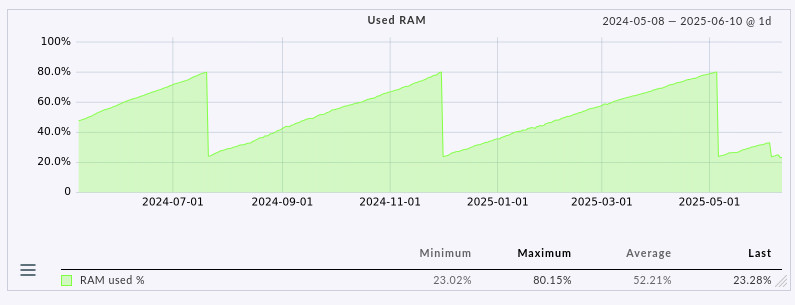 Checkmk RAM Problem