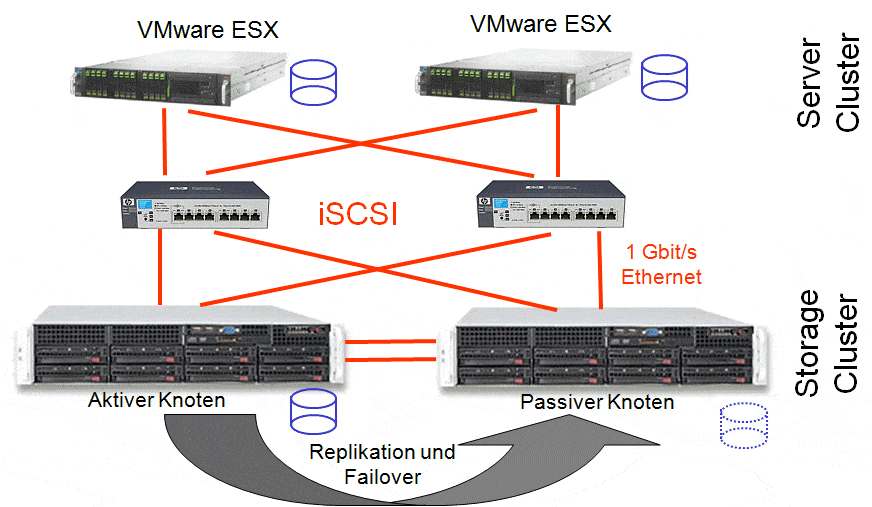 Storage Cluster mit Server Cluster