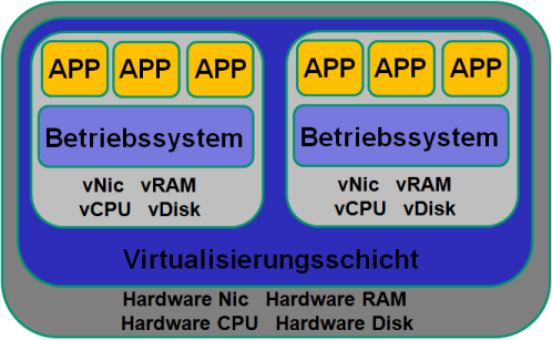 Server Virtualisierung