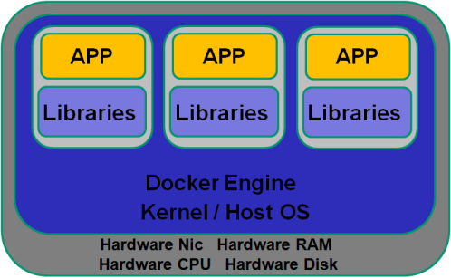 Container Virtualisierung