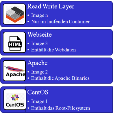 Image und Container Aufbau