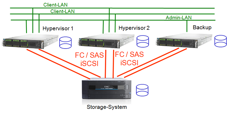 Direct Attached Storage DAS System bei Virtualisierung