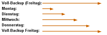 differentielle Sicherung