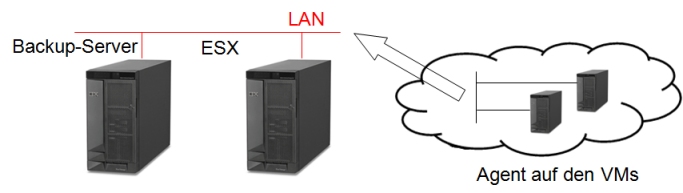 Sicherung einer VM über einen Agenten in der VM