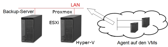 Sicherung einer VM über einen Agenten in der VM