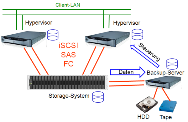 Sicherung einer VM über die Storage API