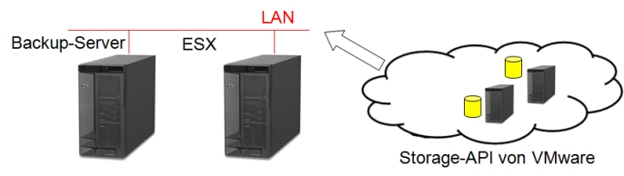Sicherung einer VM über die Storage API