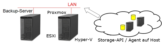 Sicherung einer VM über die Storage API