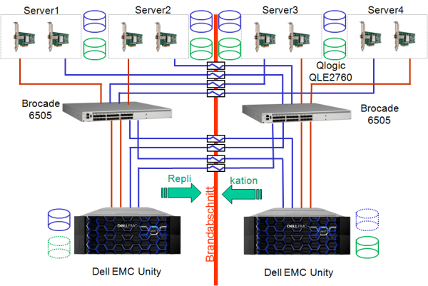 ESX Server Cluster mit repliziertem Storage