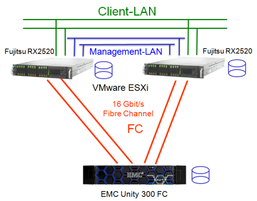 ESX Server Cluster mit einem Storage