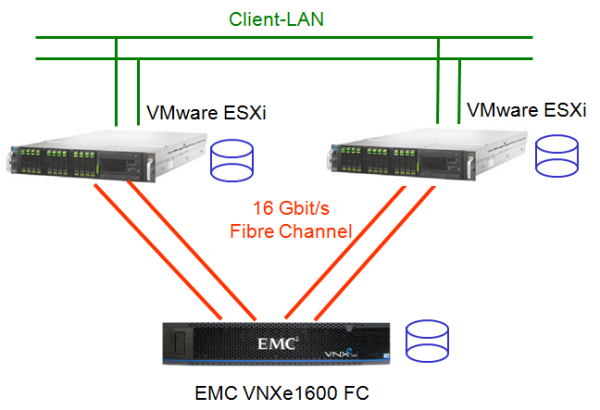 ESX Server Cluster mit einem Storage