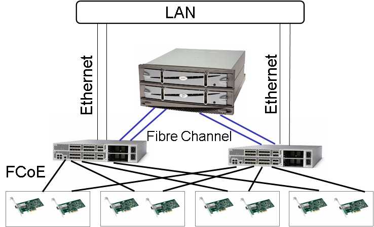 FCoE Fibre Channel over Ethernet Aufbau