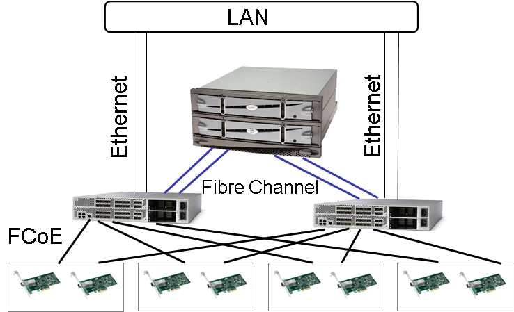 FCoE Fibre Channel over Ethernet Aufbau