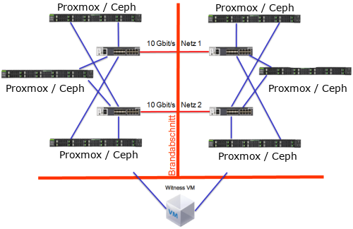 Ceph hyperconverged Storage