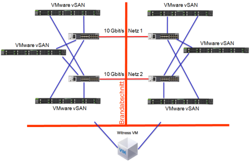 hyperconverged Storage als vSAN