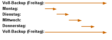 inkrementelle Sicherung