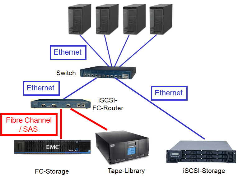 iSCSI Netzwerk Aufbau