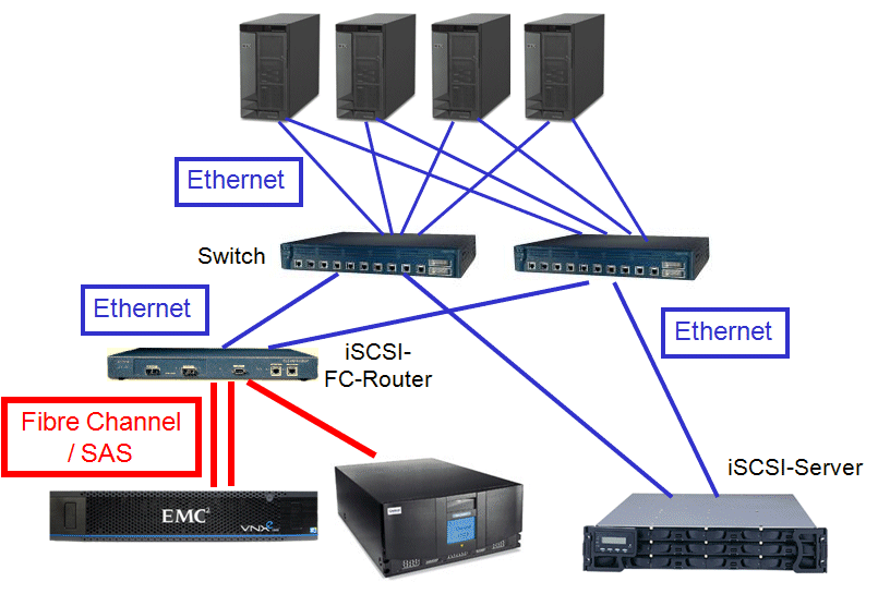 iSCSI redundanter Aufbau