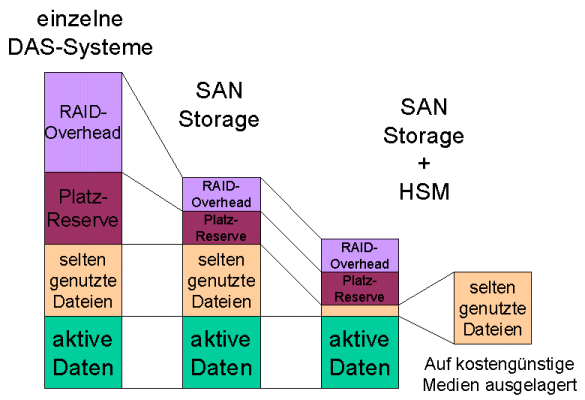 Datenauslastung im SAN