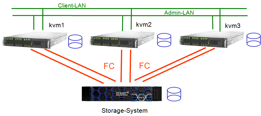 KVM Cluster Aufbau