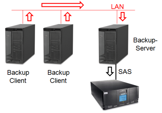 Backup über LAN Netzwerk Sicherung