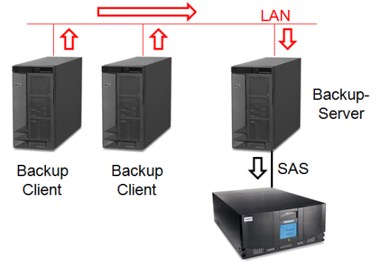 Backup Datensicherung über das LAN