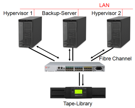 Backup Datensicherung über das LAN
