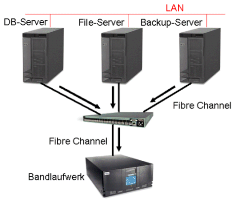 Backup LANfree
