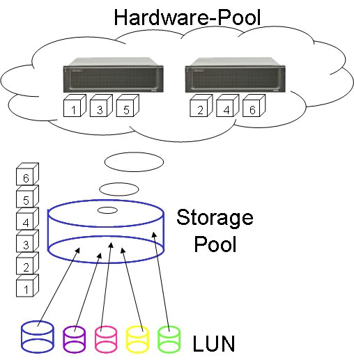 Storage Loadbalacing