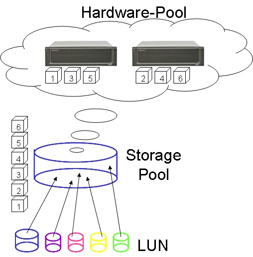 Storage Loadbalacing