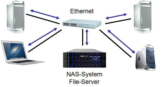 Mac und NAS / File Server