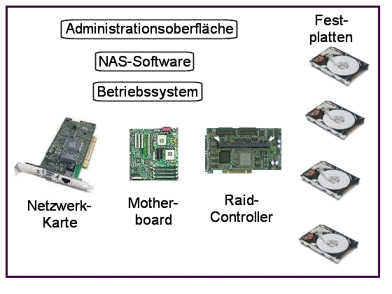 NAS - interner Aufbau