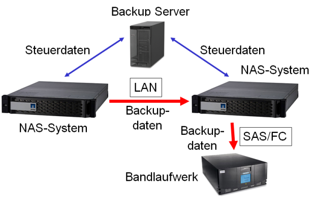 Network Data Management Protocol NAS zu NAS Sicherung