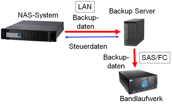NDMP NAS zu Server Sicherung