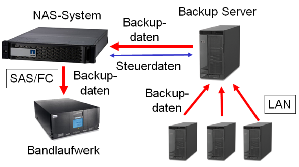 NDMP NAS zu Server Sicherung